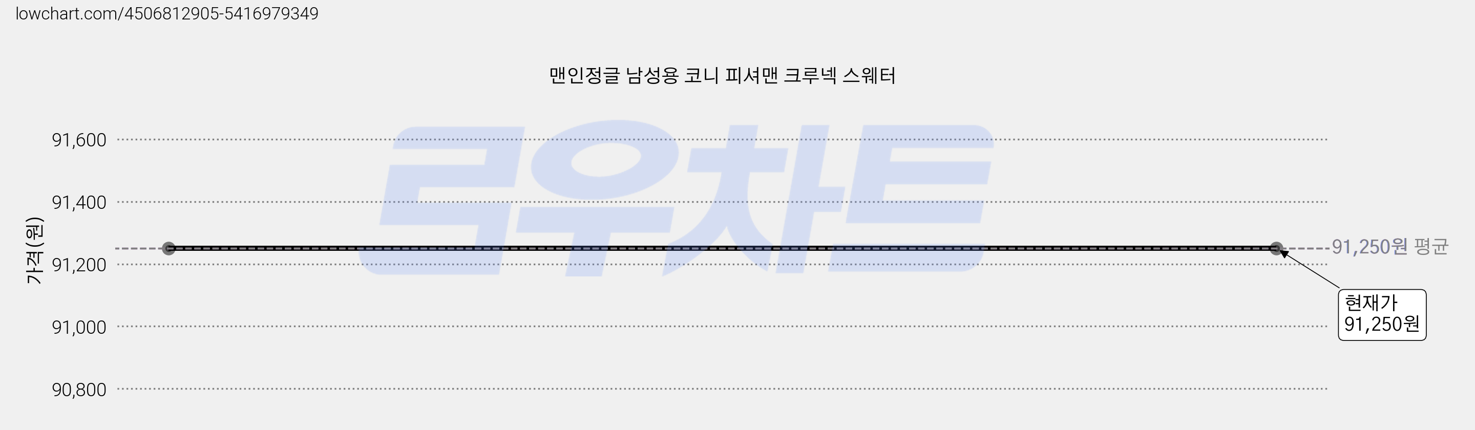맨인정글 남성용 코니 피셔맨 크루넥 스웨터 가격 변동 차트, 현재가 91,250원