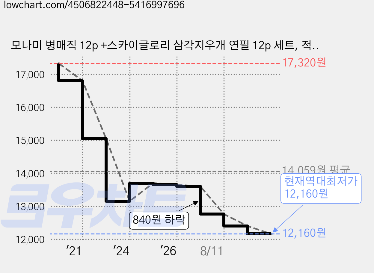 모나미 병매직 12p +스카이글로리 삼각지우개 연필 12p 세트, 적색, 1세트 가격 변동 차트, 현재가 12,160원, 역대최저가