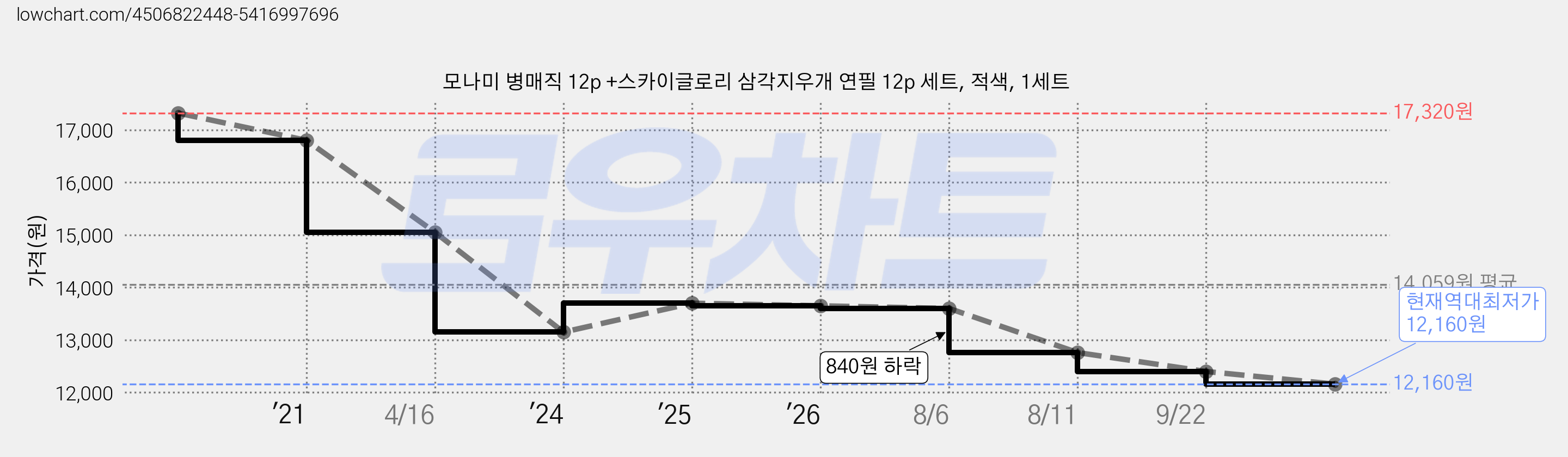 모나미 병매직 12p +스카이글로리 삼각지우개 연필 12p 세트, 적색, 1세트 가격 변동 차트, 현재가 12,160원, 역대최저가