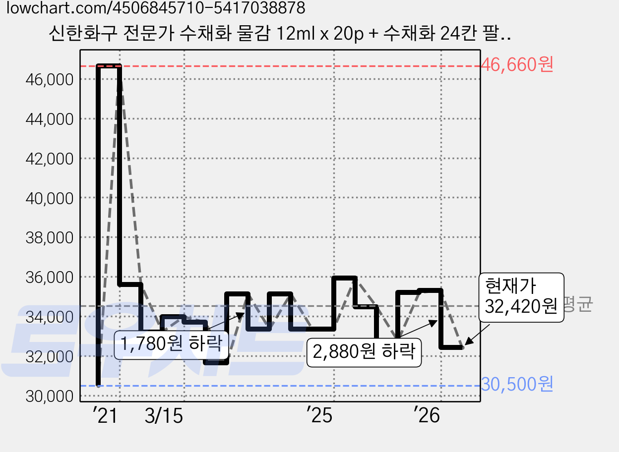 신한화구 전문가 수채화 물감 12ml x 20p + 수채화 24칸 팔레트, 240ml, 20색 가격 변동 차트, 현재가 32,420원, 관측 최저가 30,500원