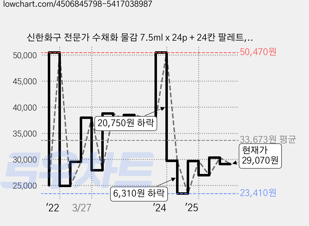 신한화구 전문가 수채화 물감 7.5ml x 24p + 24칸 팔레트, 24색 가격 변동 차트, 현재가 29,070원, 관측 최저가 23,230원