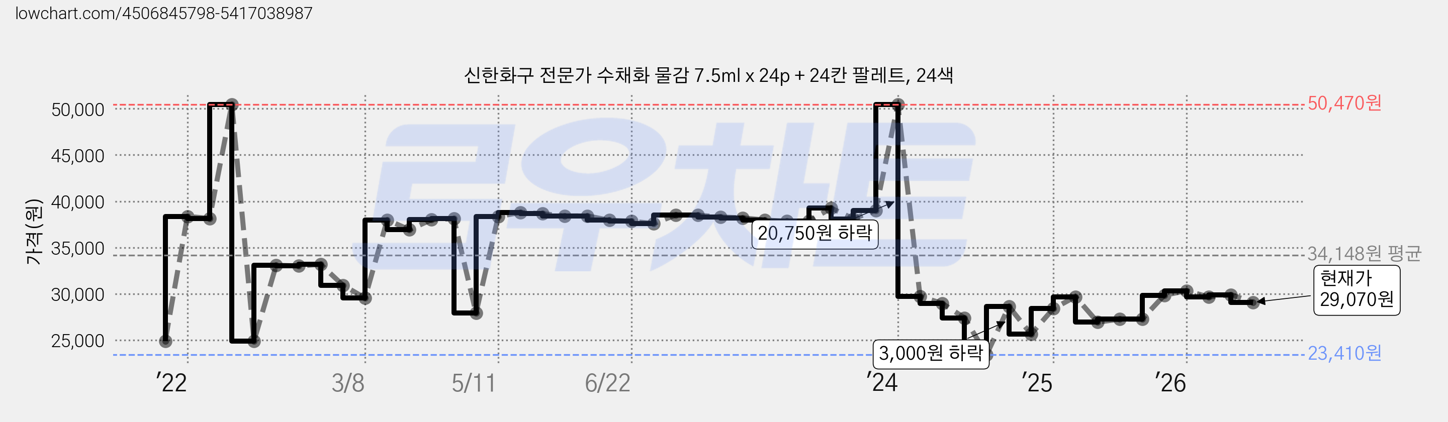 신한화구 전문가 수채화 물감 7.5ml x 24p + 24칸 팔레트, 24색 가격 변동 차트, 현재가 29,070원, 관측 최저가 23,230원