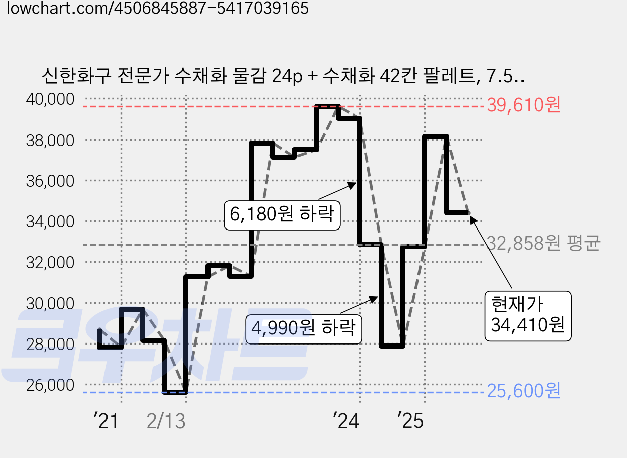 신한화구 전문가 수채화 물감 24p + 수채화 42칸 팔레트, 7.5ml 가격 변동 차트, 현재가 34,410원, 관측 최저가 25,600원