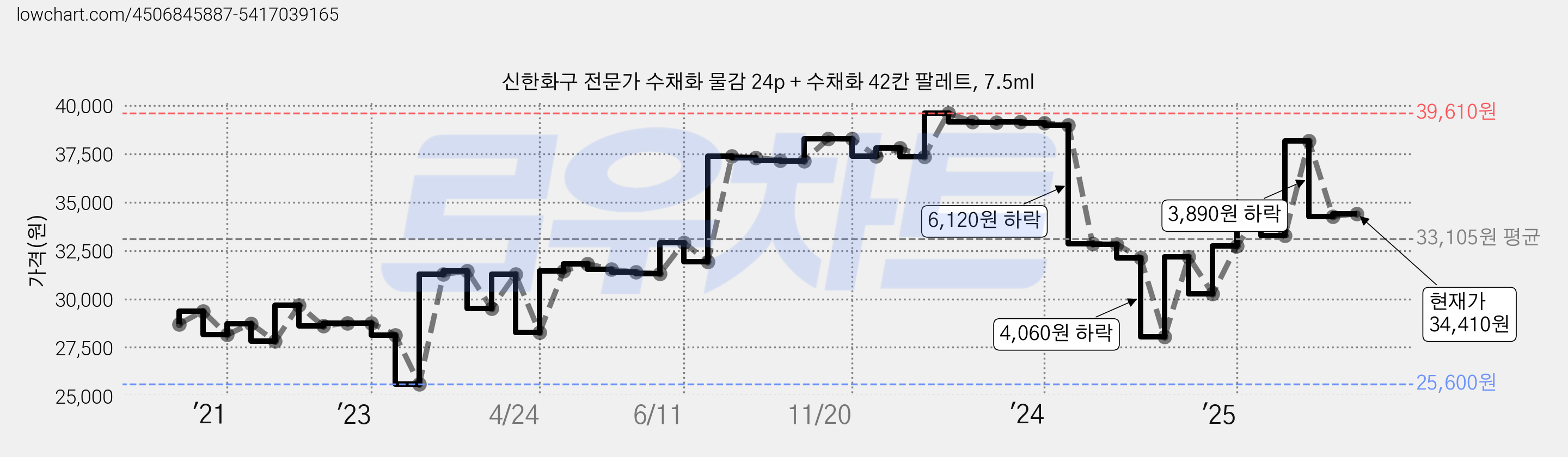 신한화구 전문가 수채화 물감 24p + 수채화 42칸 팔레트, 7.5ml 가격 변동 차트, 현재가 34,410원, 관측 최저가 25,600원