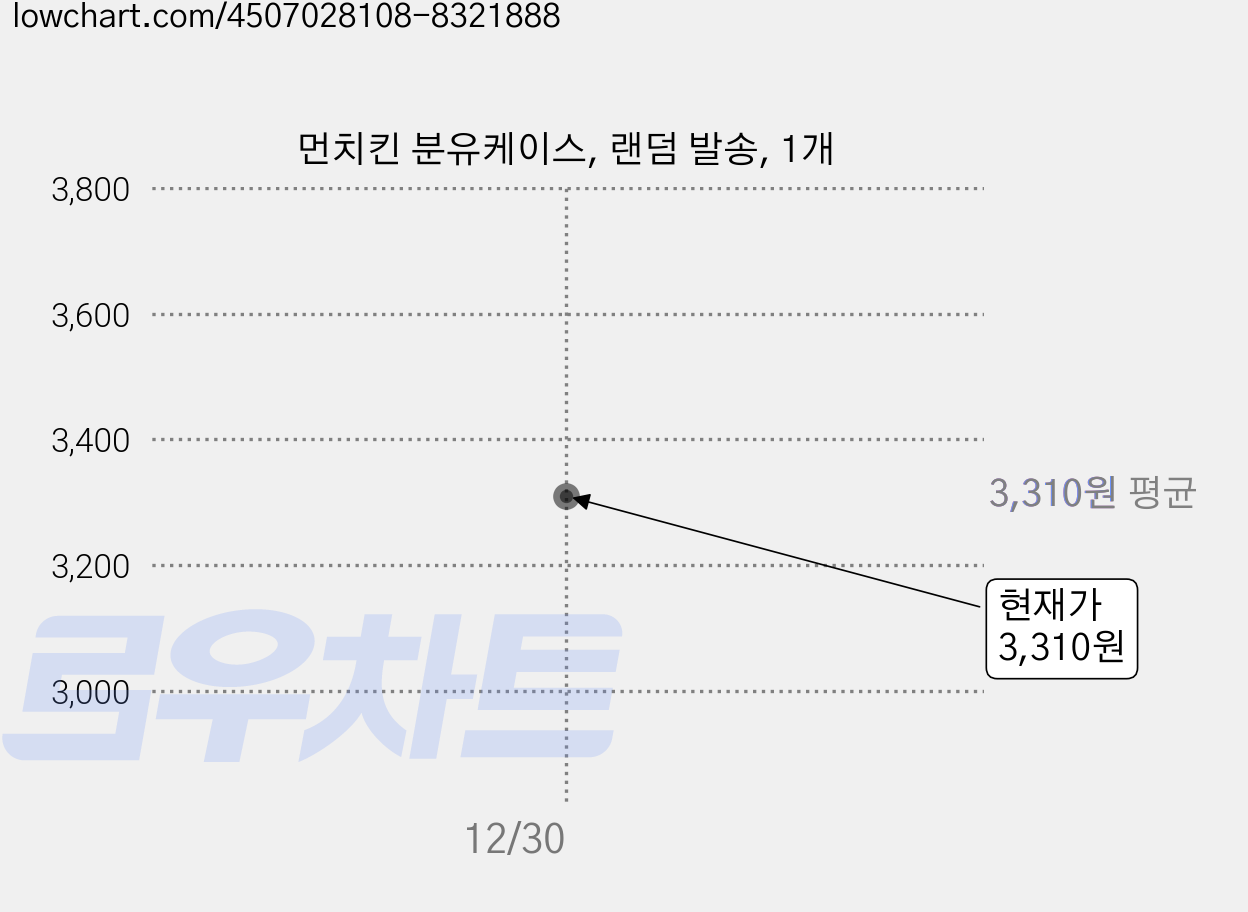 먼치킨 분유케이스, 랜덤 발송, 1개 가격 변동 차트, 현재가 3,310원