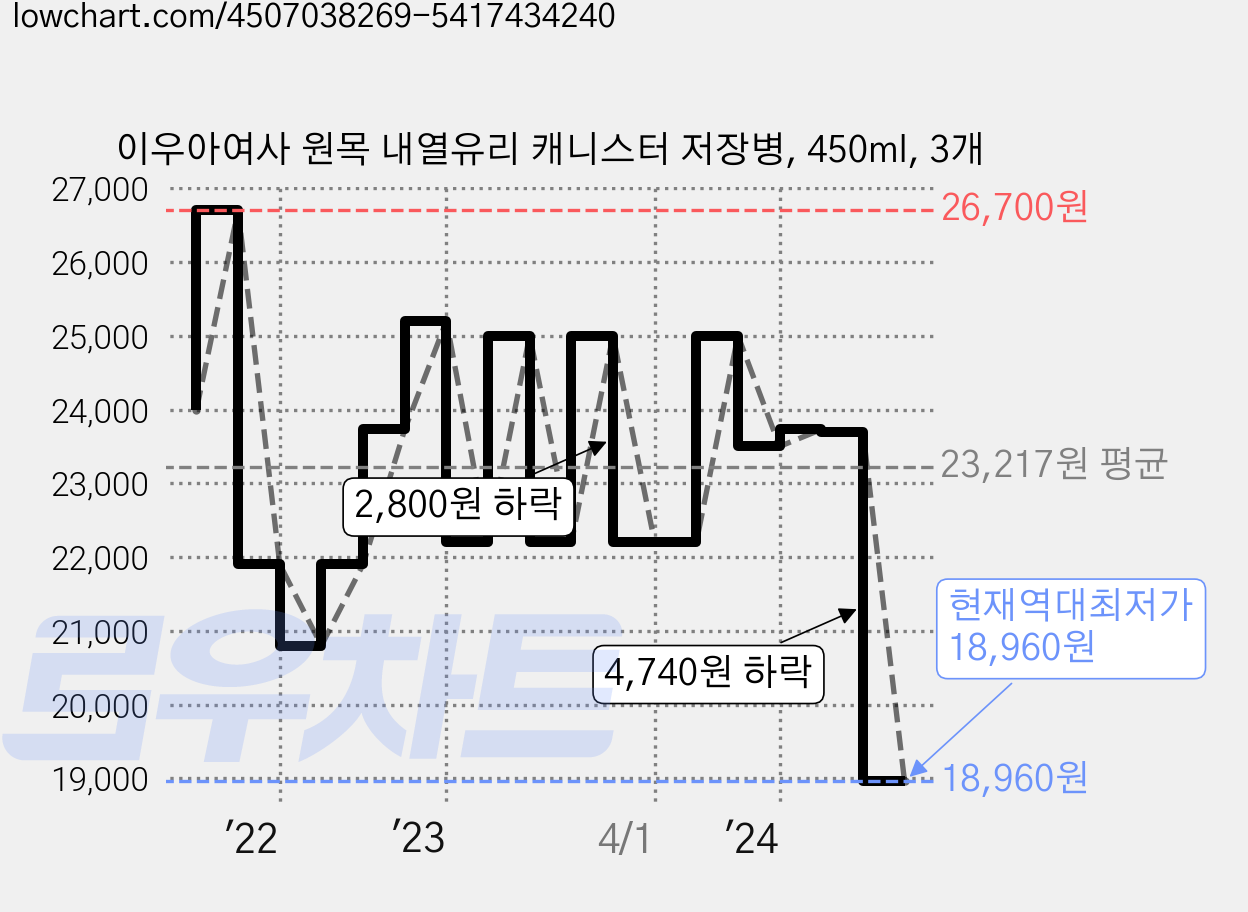 이우아여사 원목 내열유리 캐니스터 저장병, 450ml, 3개 가격 변동 차트, 현재가 18,960원, 역대최저가