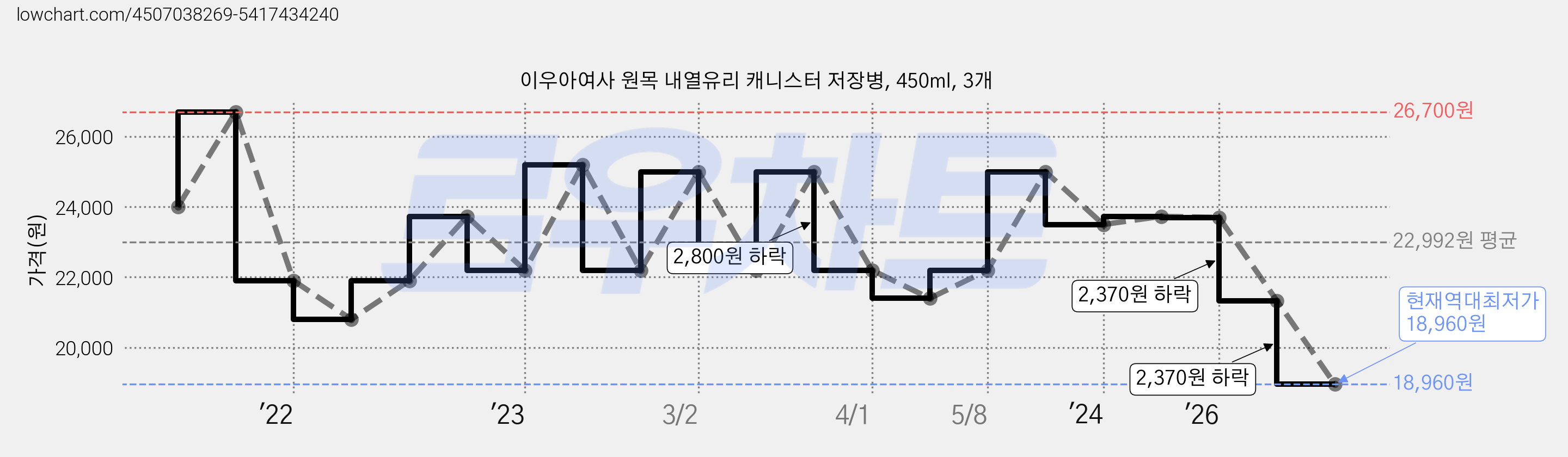 이우아여사 원목 내열유리 캐니스터 저장병, 450ml, 3개 가격 변동 차트, 현재가 18,960원, 역대최저가