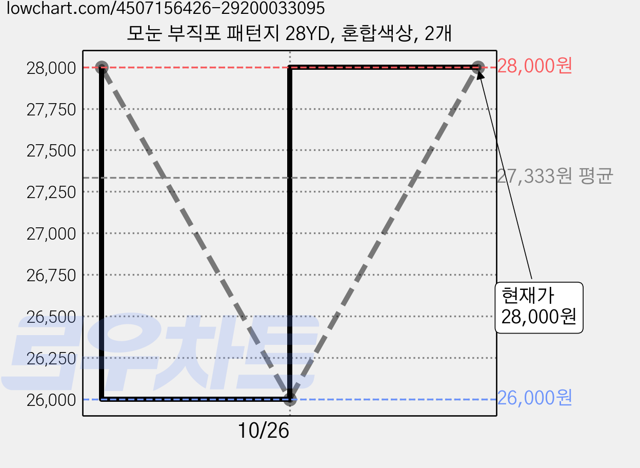 모눈 부직포 패턴지 28YD, 혼합색상, 2개 가격 변동 차트, 현재가 26,000원, 역대최저가