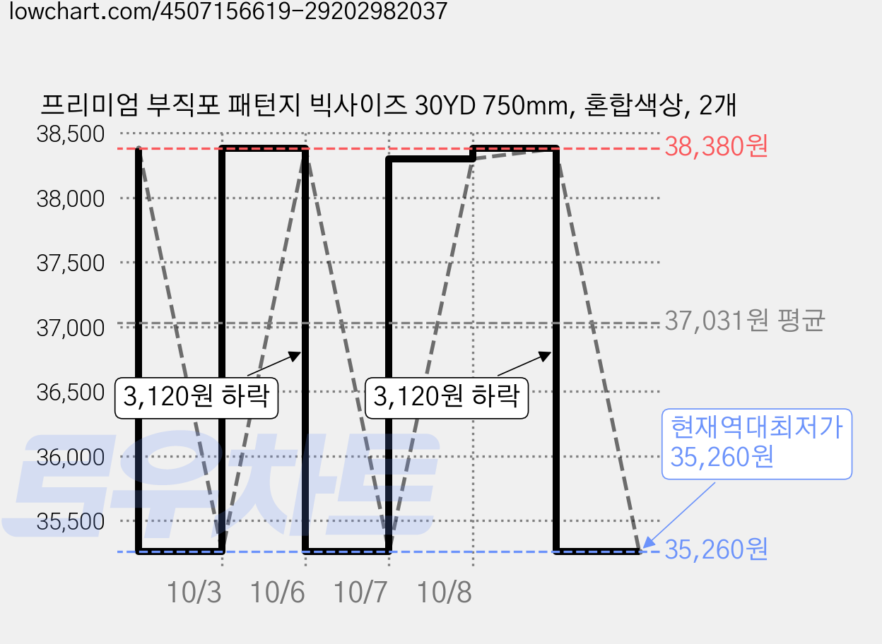 프리미엄 부직포 패턴지 빅사이즈 30YD 750mm, 혼합색상, 2개 가격 변동 차트, 현재가 35,260원, 역대최저가