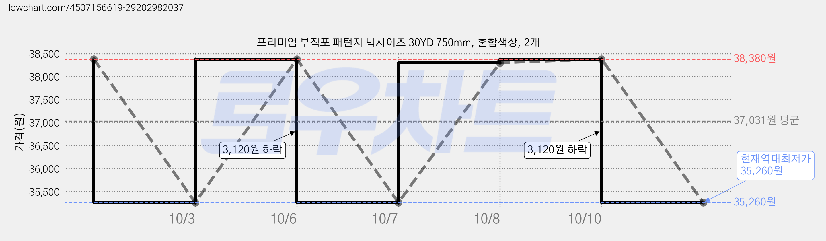 프리미엄 부직포 패턴지 빅사이즈 30YD 750mm, 혼합색상, 2개 가격 변동 차트, 현재가 35,260원, 역대최저가
