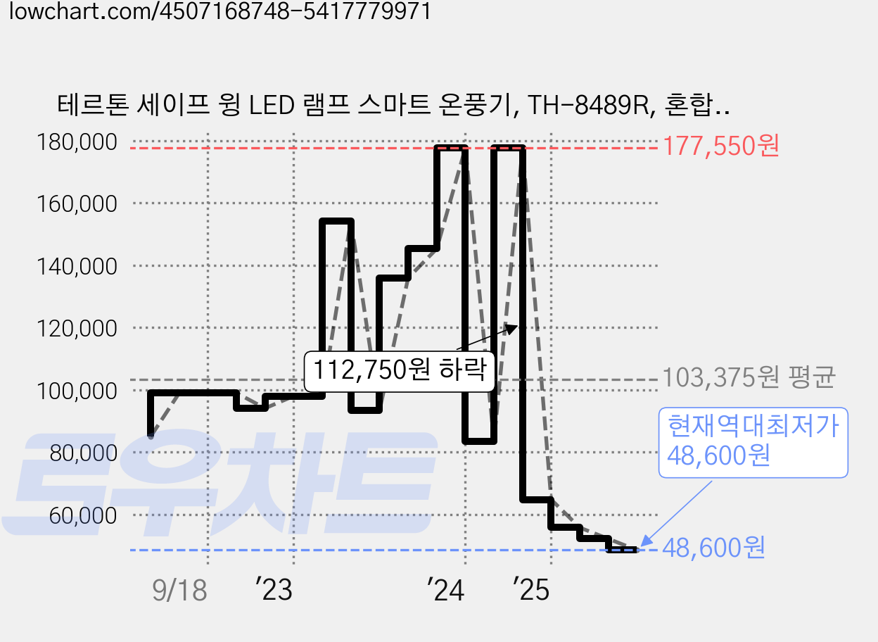 테르톤 세이프 윙 LED 램프 스마트 온풍기, TH-8489R, 혼합색상 가격 변동 차트, 현재가 48,600원, 역대최저가