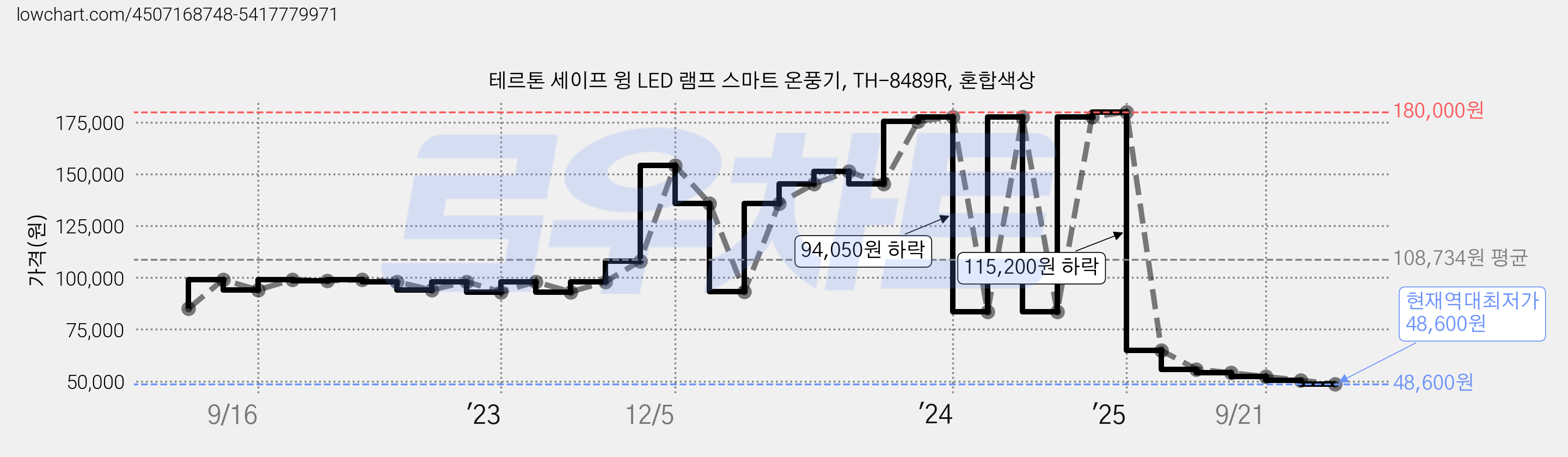 테르톤 세이프 윙 LED 램프 스마트 온풍기, TH-8489R, 혼합색상 가격 변동 차트, 현재가 48,600원, 역대최저가