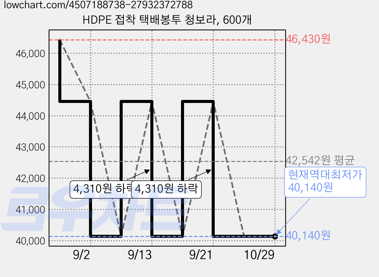 HDPE 접착 택배봉투 청보라, 600개 가격 변동 차트, 현재가 40,140원, 역대최저가