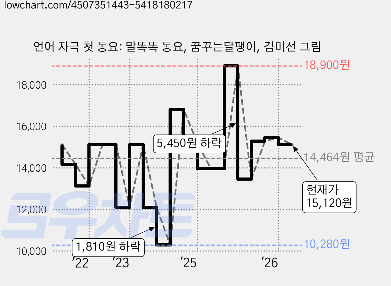 언어 자극 첫 동요: 말똑똑 동요, 꿈꾸는달팽이, 김미선 그림 가격 변동 차트, 현재가 15,120원, 관측 최저가 10,150원