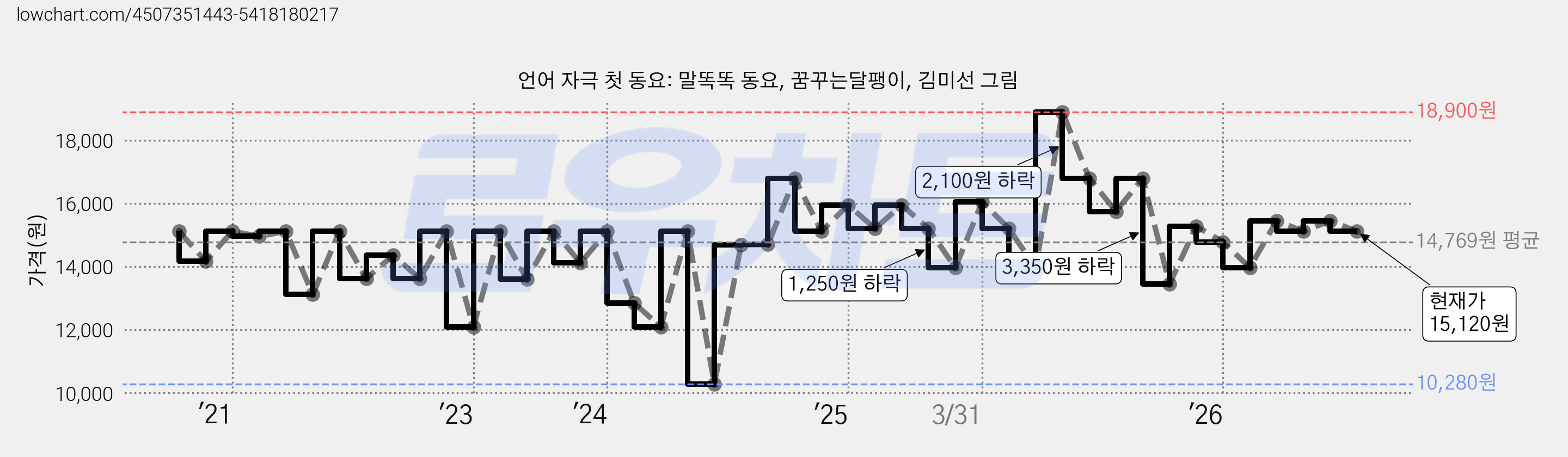 언어 자극 첫 동요: 말똑똑 동요, 꿈꾸는달팽이, 김미선 그림 가격 변동 차트, 현재가 15,120원, 관측 최저가 10,150원
