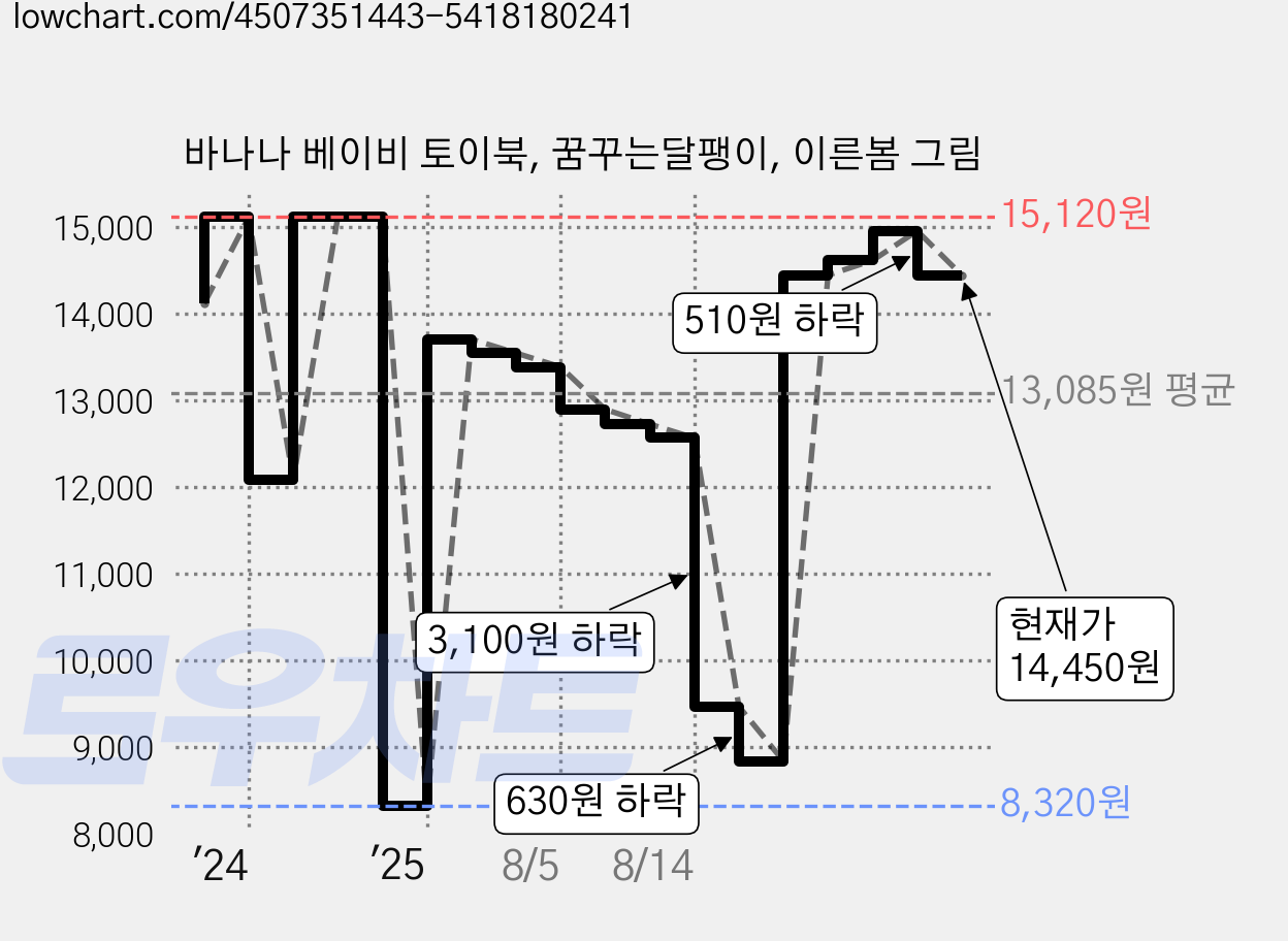 바나나 베이비 토이북, 꿈꾸는달팽이, 이른봄 그림 가격 변동 차트, 현재가 14,450원, 관측 최저가 8,320원