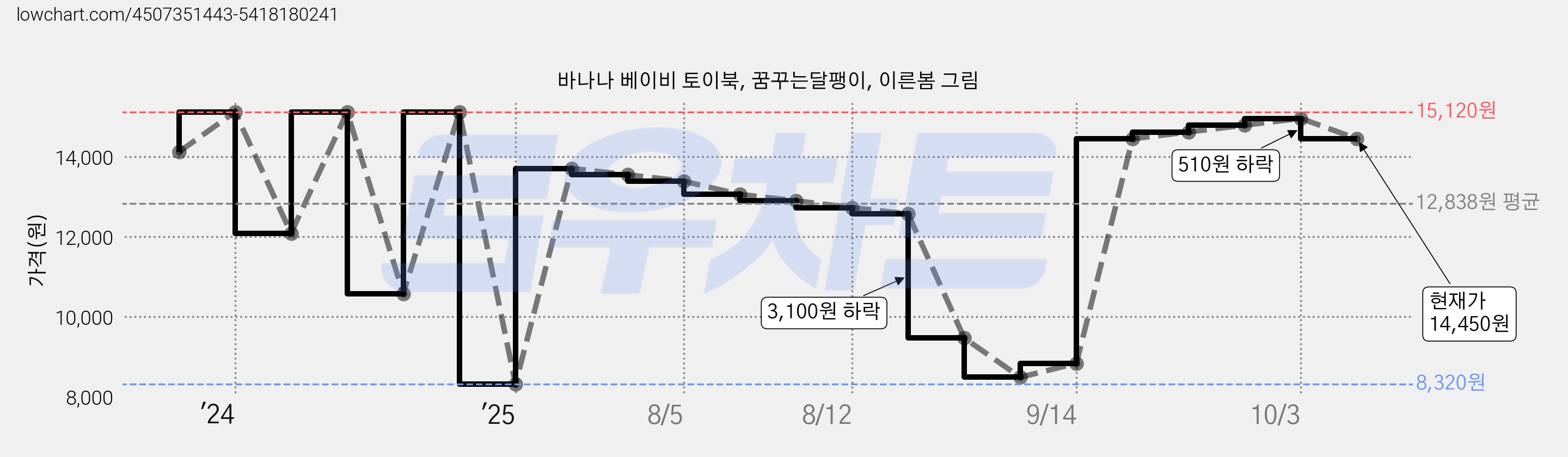 바나나 베이비 토이북, 꿈꾸는달팽이, 이른봄 그림 가격 변동 차트, 현재가 14,450원, 관측 최저가 8,320원