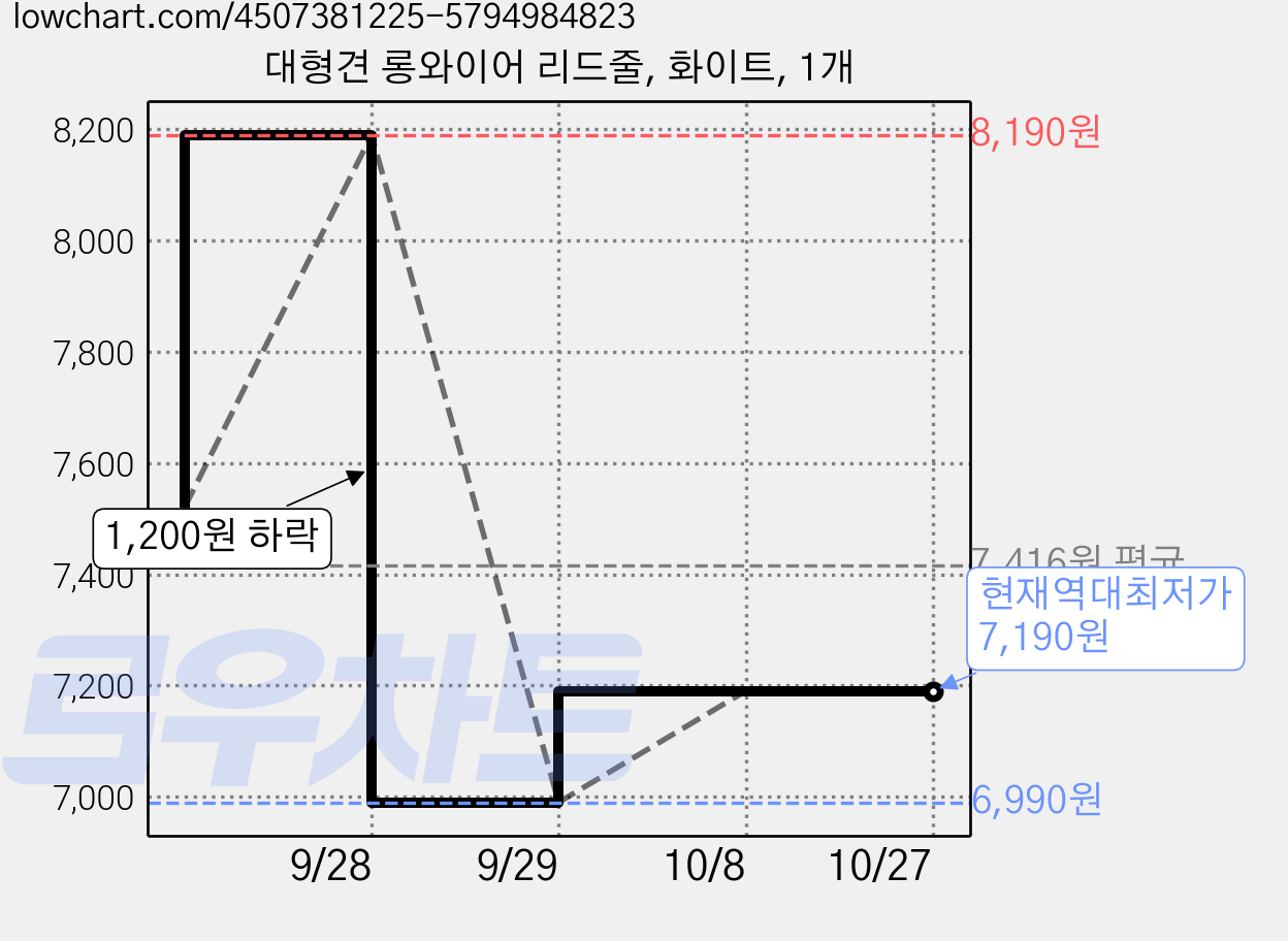 대형견 롱와이어 리드줄, 화이트, 1개 가격 변동 차트, 현재가 7,190원, 역대최저가