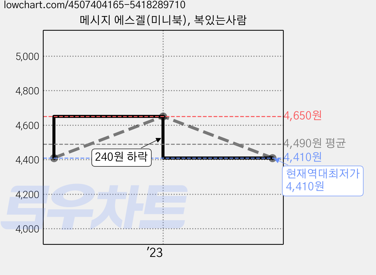 메시지 에스겔(미니북), 복있는사람 가격 변동 차트, 현재가 4,410원, 역대최저가