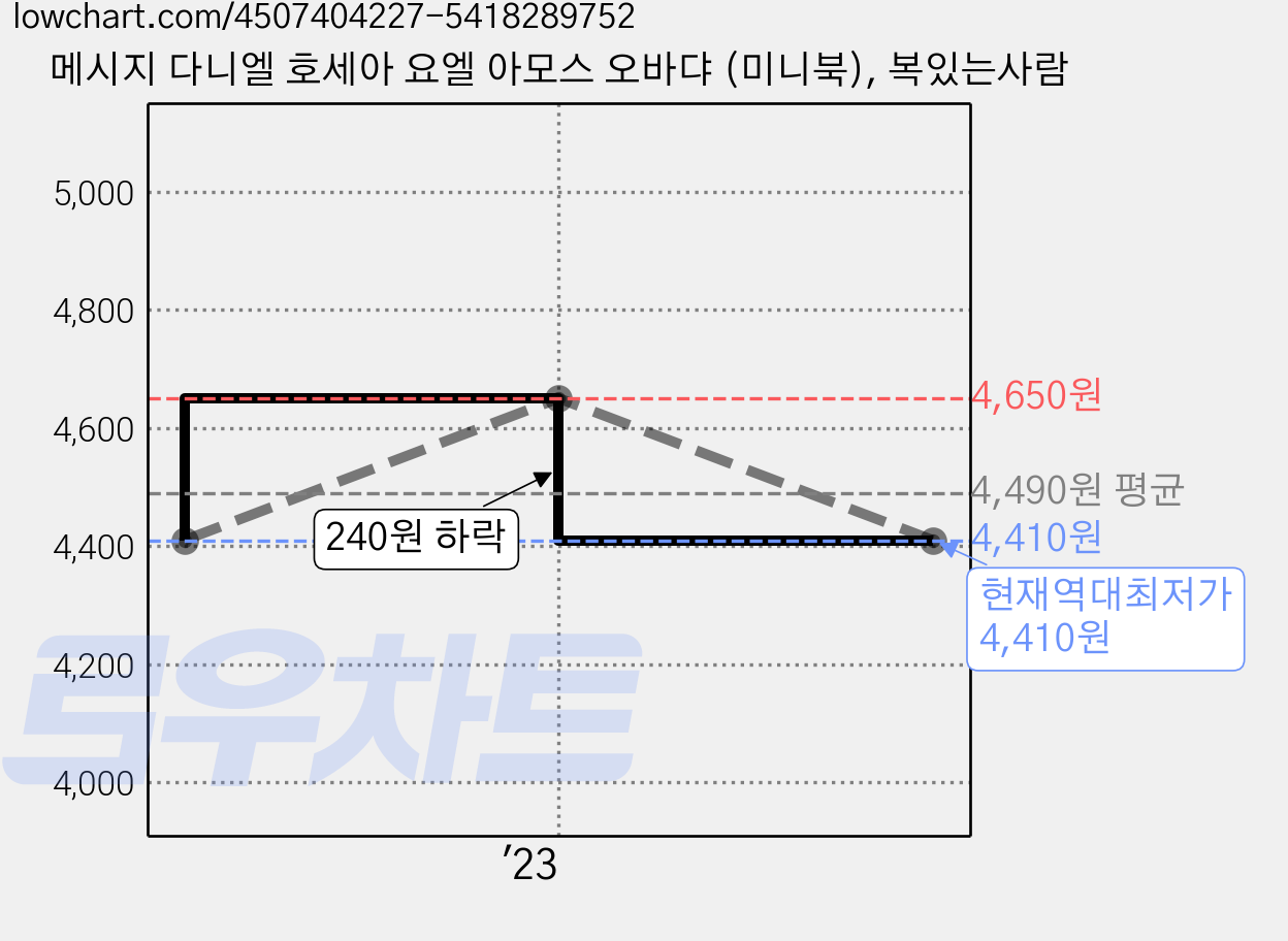 메시지 다니엘 호세아 요엘 아모스 오바댜 (미니북), 복있는사람 가격 변동 차트, 현재가 4,410원, 역대최저가