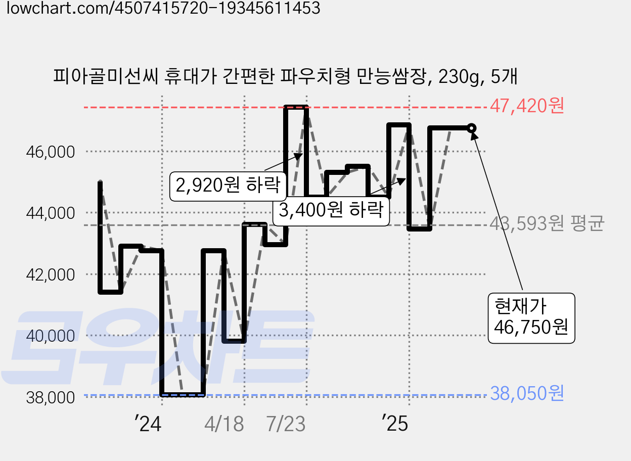 피아골미선씨 휴대가 간편한 파우치형 만능쌈장, 230g, 5개 가격 변동 차트, 현재가 44,650원, 관측 최저가 38,050원