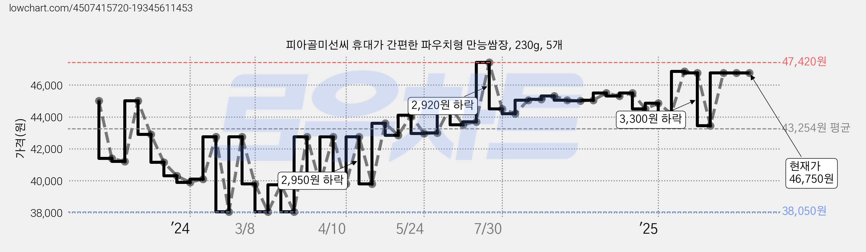 피아골미선씨 휴대가 간편한 파우치형 만능쌈장, 230g, 5개 가격 변동 차트, 현재가 44,650원, 관측 최저가 38,050원