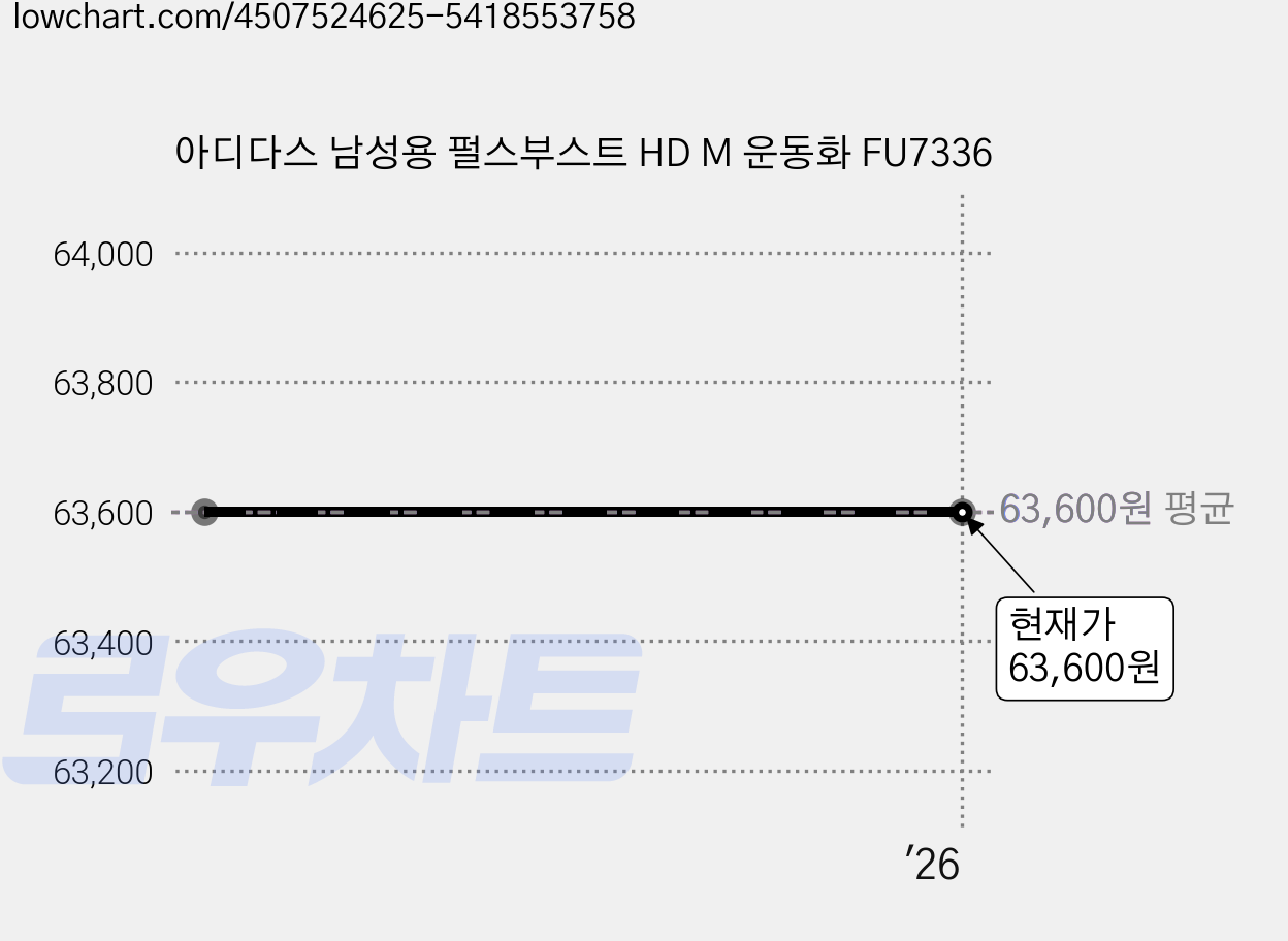 아디다스 남성용 펄스부스트 HD M 운동화 FU7336 가격 변동 차트, 현재가 63,600원