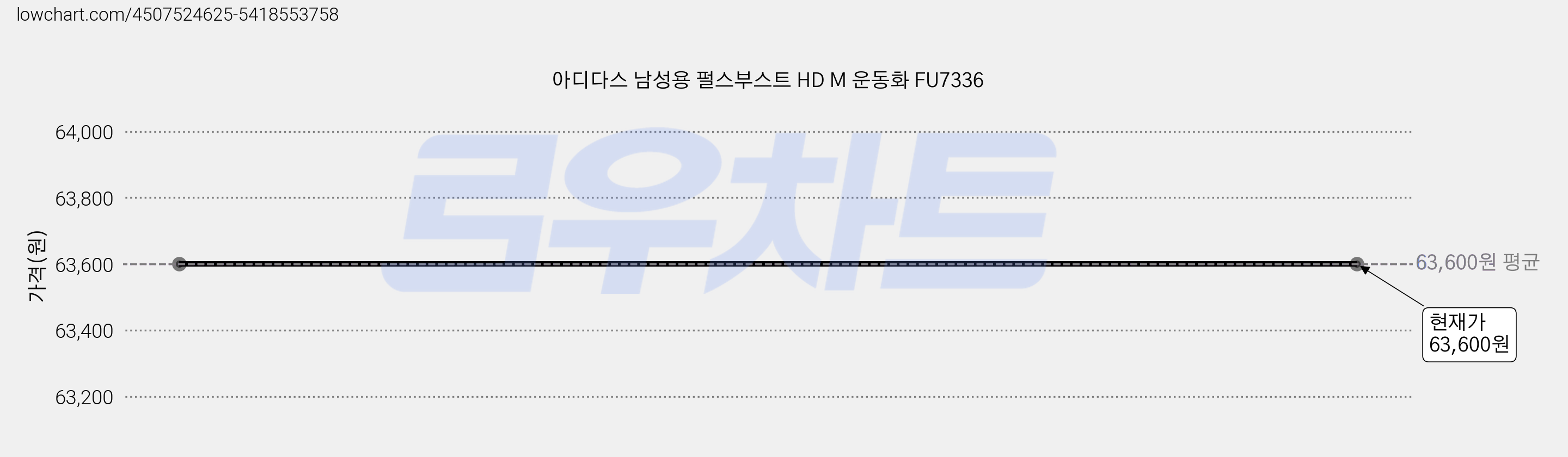 아디다스 남성용 펄스부스트 HD M 운동화 FU7336 가격 변동 차트, 현재가 63,600원
