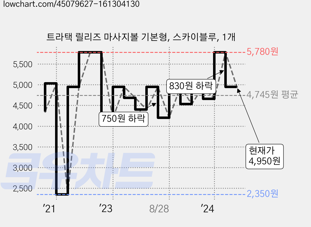 트라택 릴리즈 마사지볼 기본형, 스카이블루, 1개 가격 변동 차트, 현재가 4,950원, 관측 최저가 2,350원
