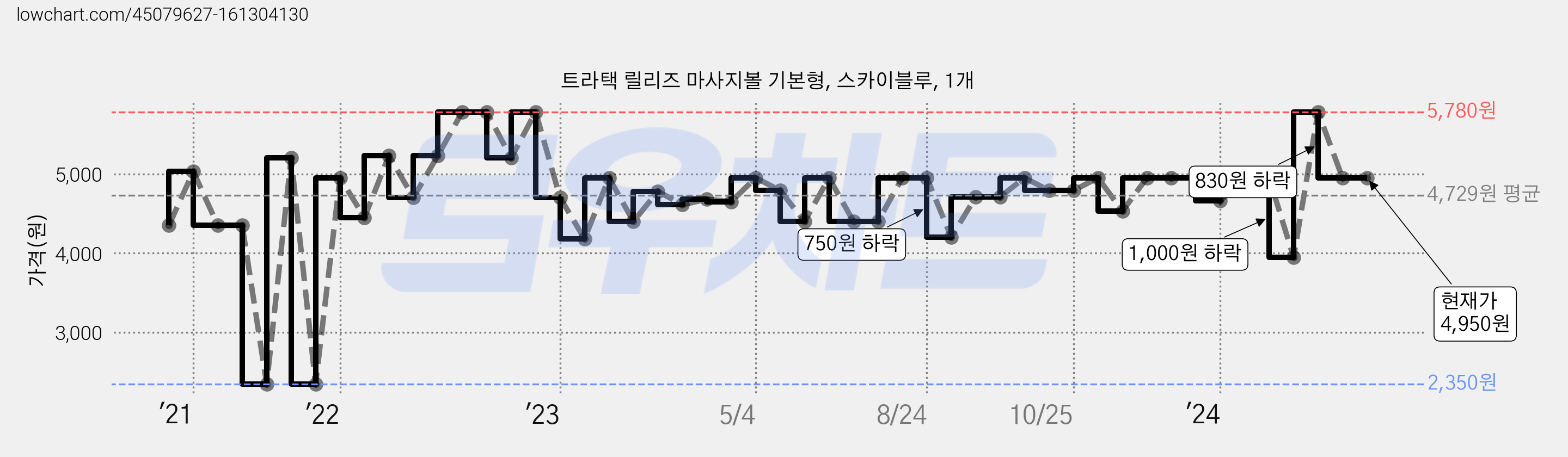 트라택 릴리즈 마사지볼 기본형, 스카이블루, 1개 가격 변동 차트, 현재가 4,950원, 관측 최저가 2,350원