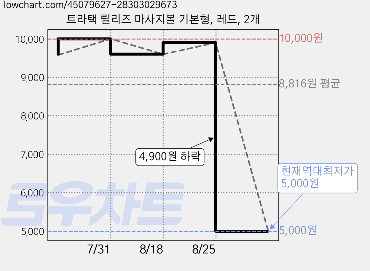 트라택 릴리즈 마사지볼 기본형, 레드, 2개 가격 변동 차트, 현재가 5,000원, 역대최저가