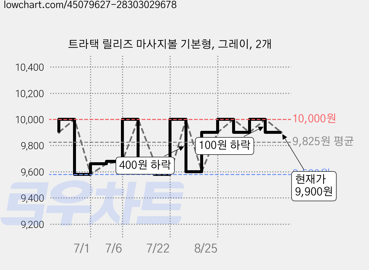 트라택 릴리즈 마사지볼 기본형, 그레이, 2개 가격 변동 차트, 현재가 9,900원, 관측 최저가 9,580원