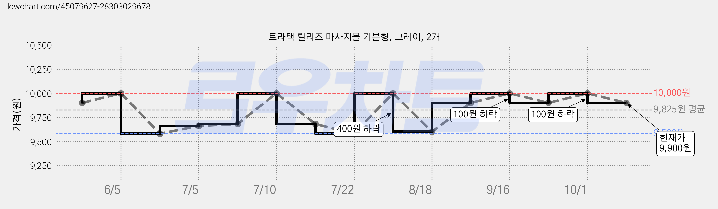 트라택 릴리즈 마사지볼 기본형, 그레이, 2개 가격 변동 차트, 현재가 9,900원, 관측 최저가 9,580원