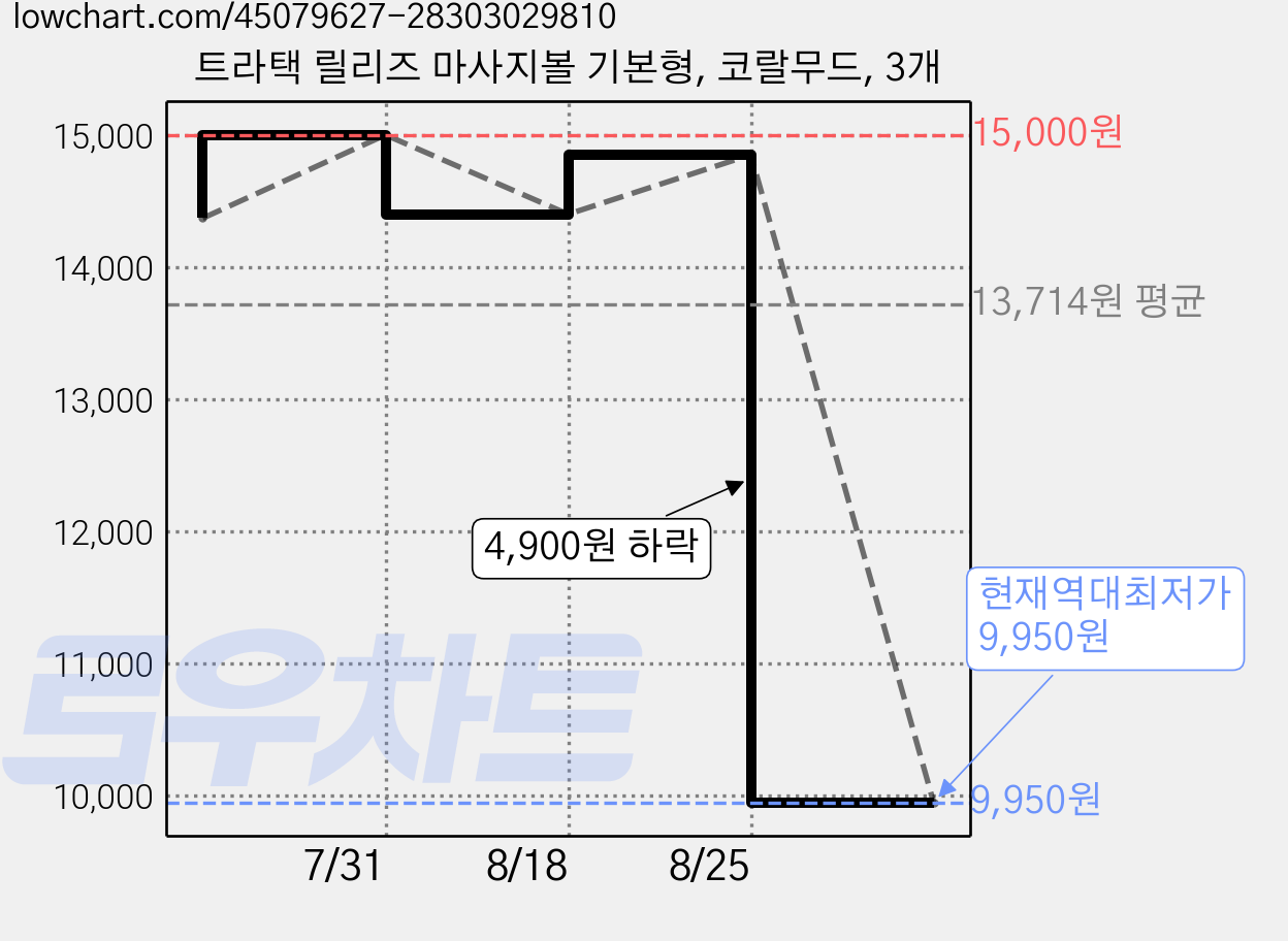 트라택 릴리즈 마사지볼 기본형, 코랄무드, 3개 가격 변동 차트, 현재가 9,950원, 역대최저가