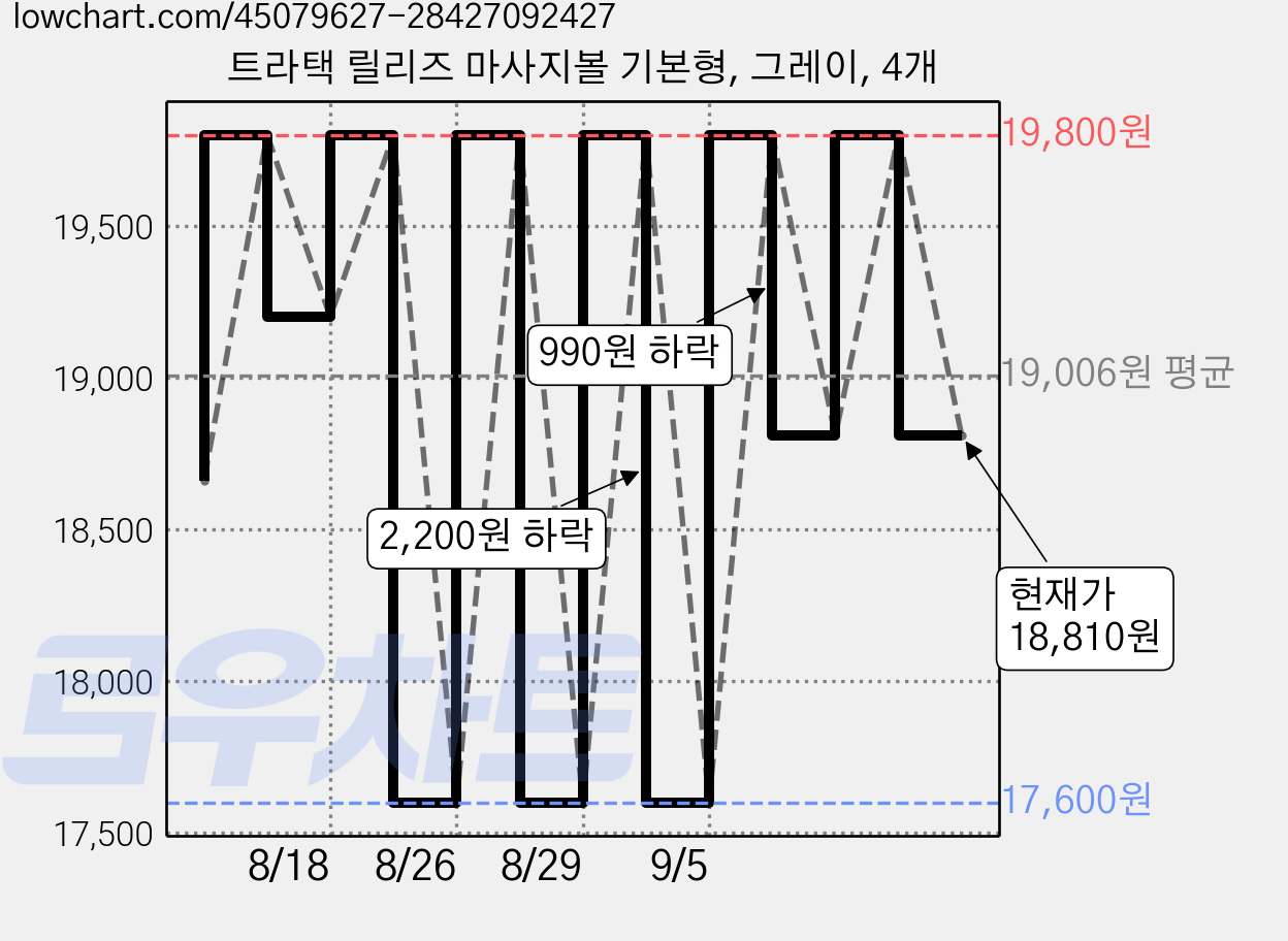 트라택 릴리즈 마사지볼 기본형, 그레이, 4개 가격 변동 차트, 현재가 18,810원, 관측 최저가 17,600원