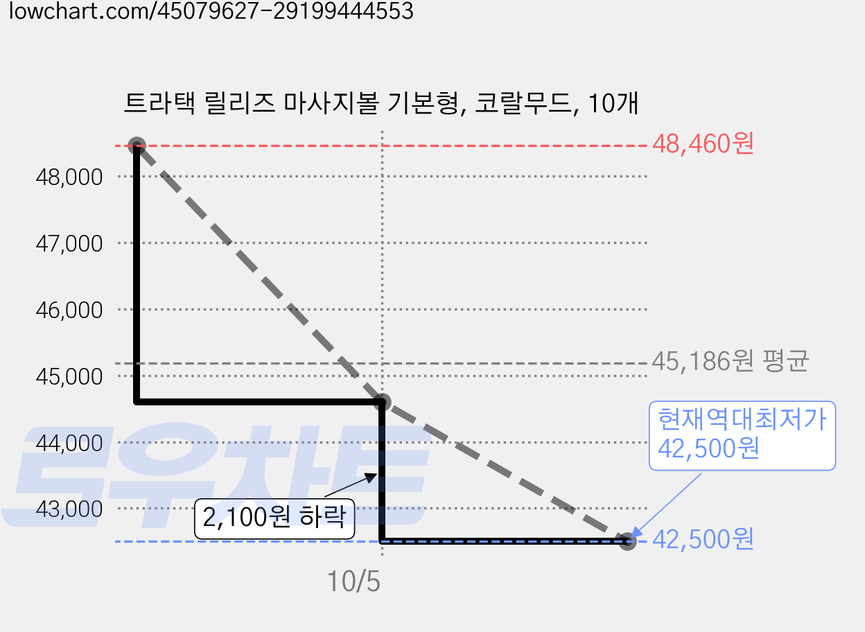 트라택 릴리즈 마사지볼 기본형, 코랄무드, 10개 가격 변동 차트, 현재가 42,500원, 역대최저가