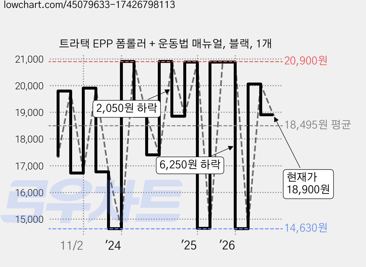 트라택 EPP 폼롤러 + 운동법 매뉴얼, 블랙, 1개 가격 변동 차트, 현재가 18,900원, 관측 최저가 14,630원