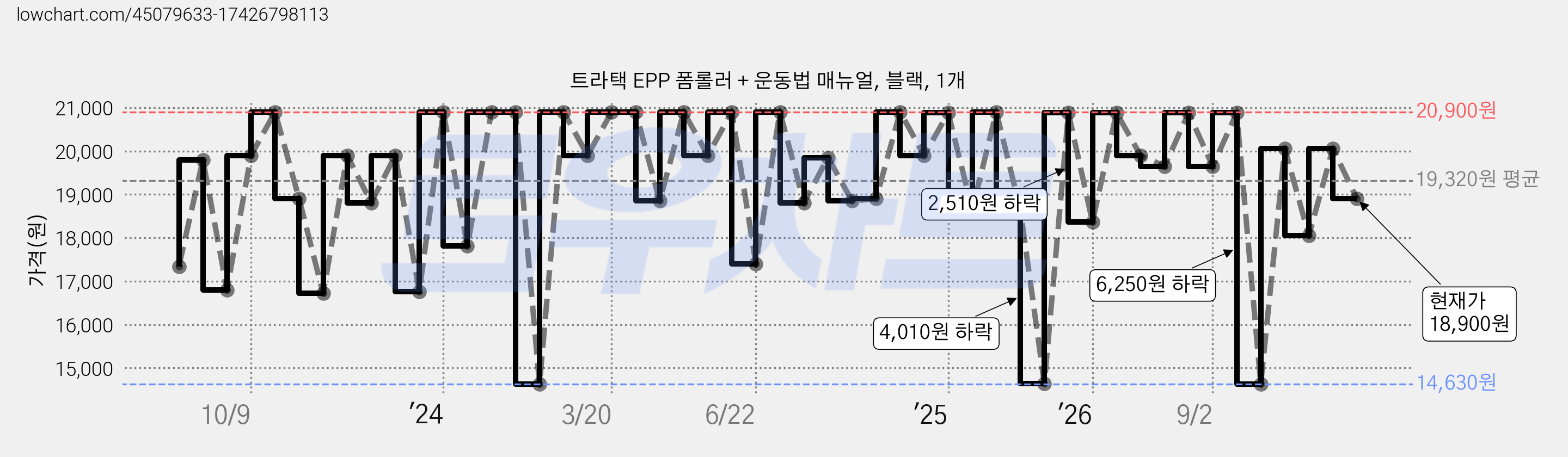 트라택 EPP 폼롤러 + 운동법 매뉴얼, 블랙, 1개 가격 변동 차트, 현재가 18,900원, 관측 최저가 14,630원