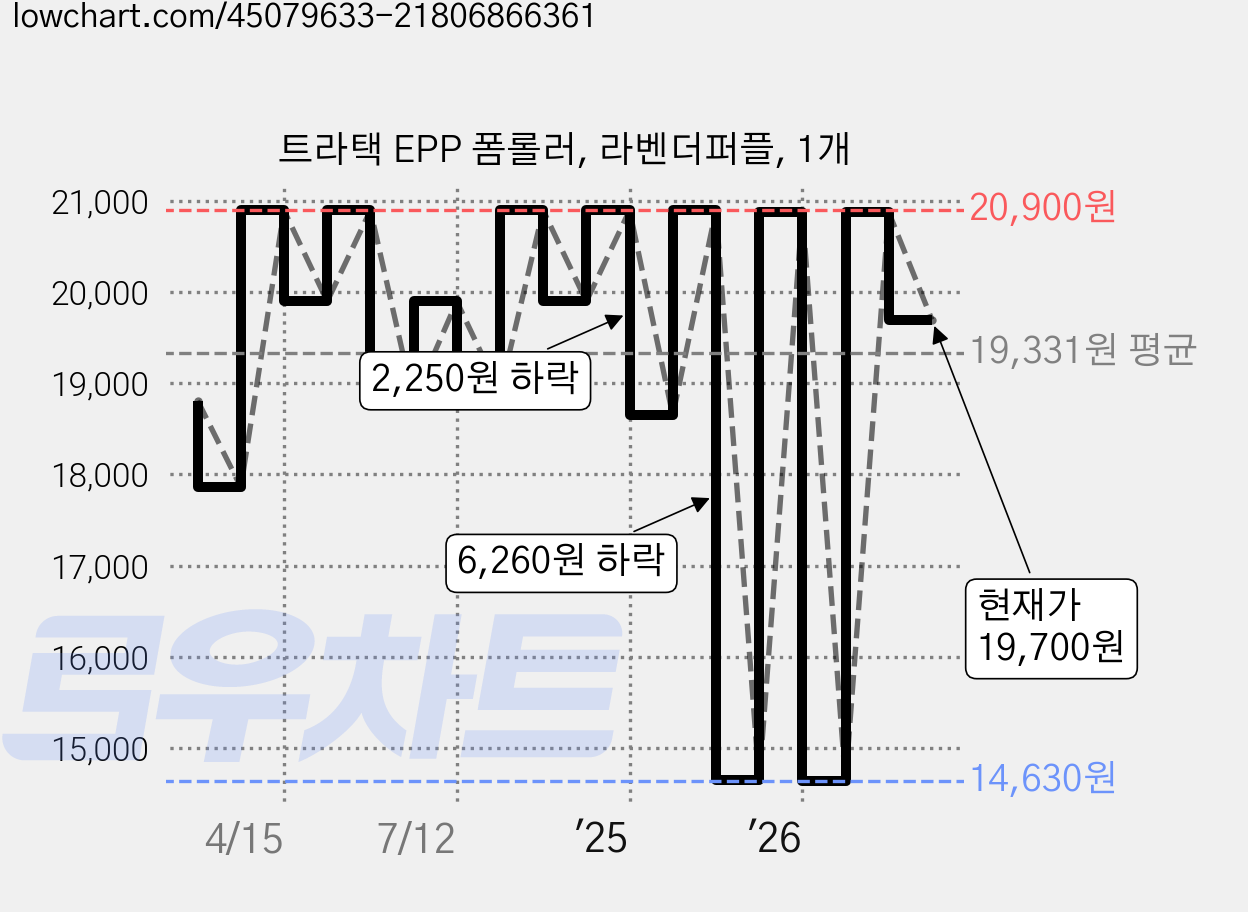 트라택 EPP 폼롤러, 라벤더퍼플, 1개 가격 변동 차트, 현재가 19,700원, 관측 최저가 14,630원