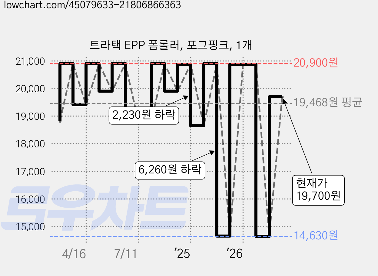 트라택 EPP 폼롤러, 포그핑크, 1개 가격 변동 차트, 현재가 19,700원, 관측 최저가 14,630원