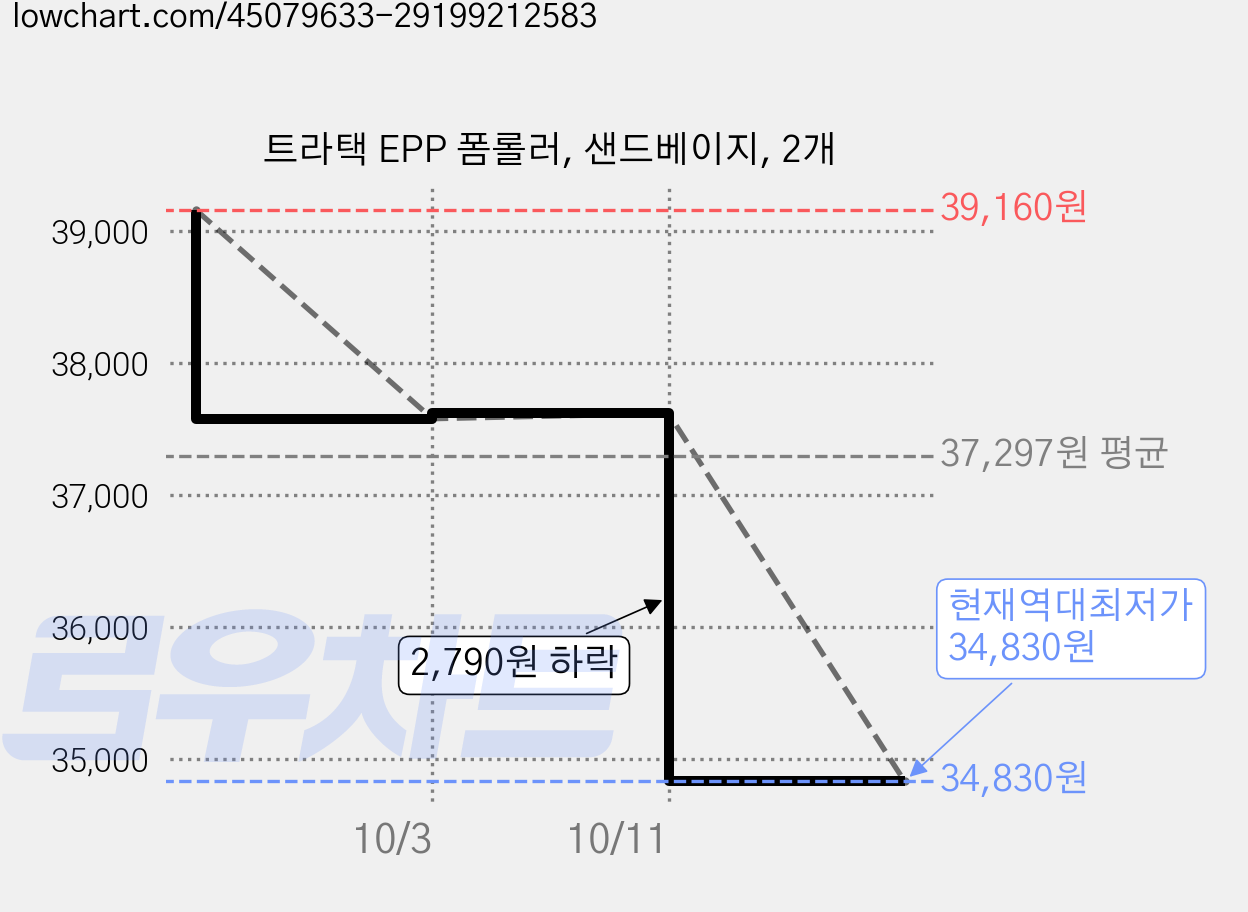 트라택 EPP 폼롤러, 샌드베이지, 2개 가격 변동 차트, 현재가 34,830원, 역대최저가