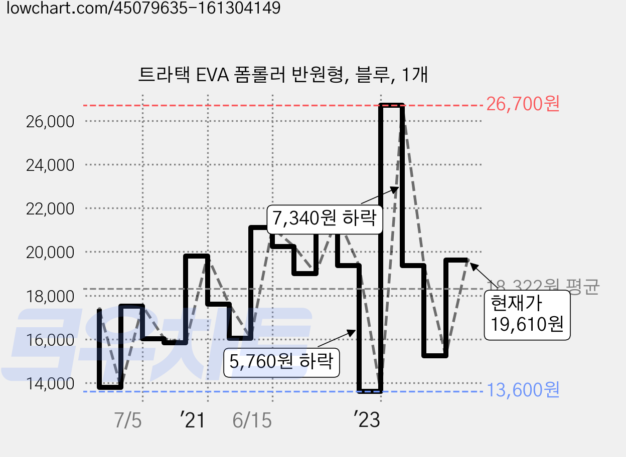 트라택 EVA 폼롤러 반원형, 블루, 1개 가격 변동 차트, 현재가 19,610원, 관측 최저가 13,600원