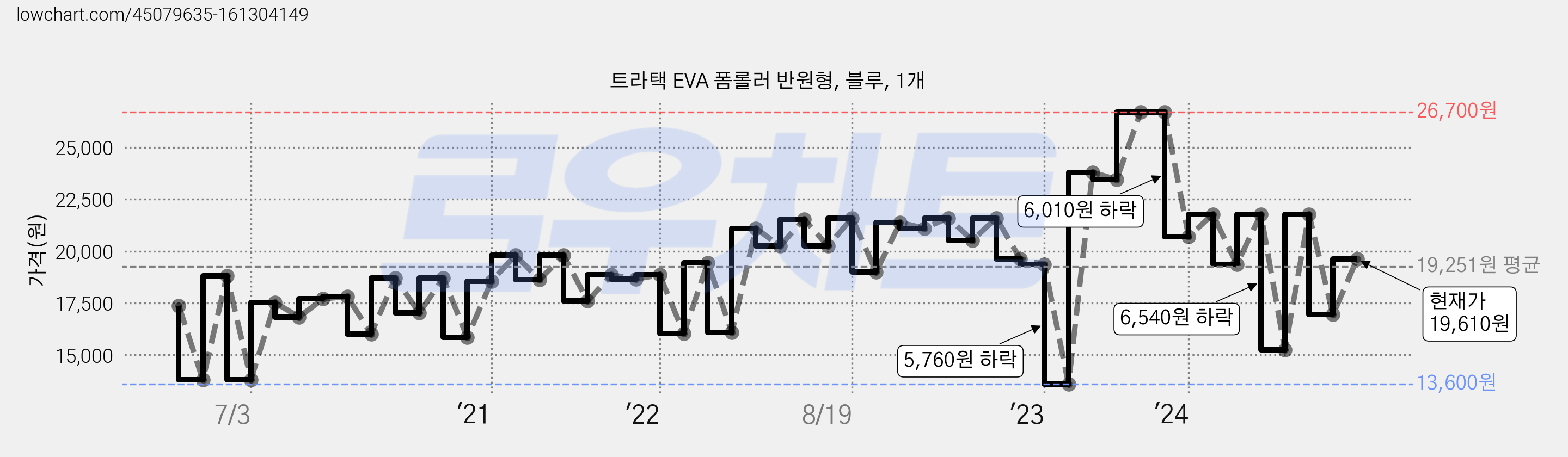 트라택 EVA 폼롤러 반원형, 블루, 1개 가격 변동 차트, 현재가 19,610원, 관측 최저가 13,600원