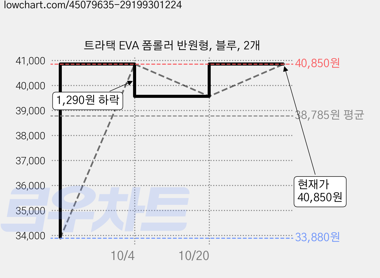 트라택 EVA 폼롤러 반원형, 블루, 2개 가격 변동 차트, 현재가 40,850원, 관측 최저가 33,880원
