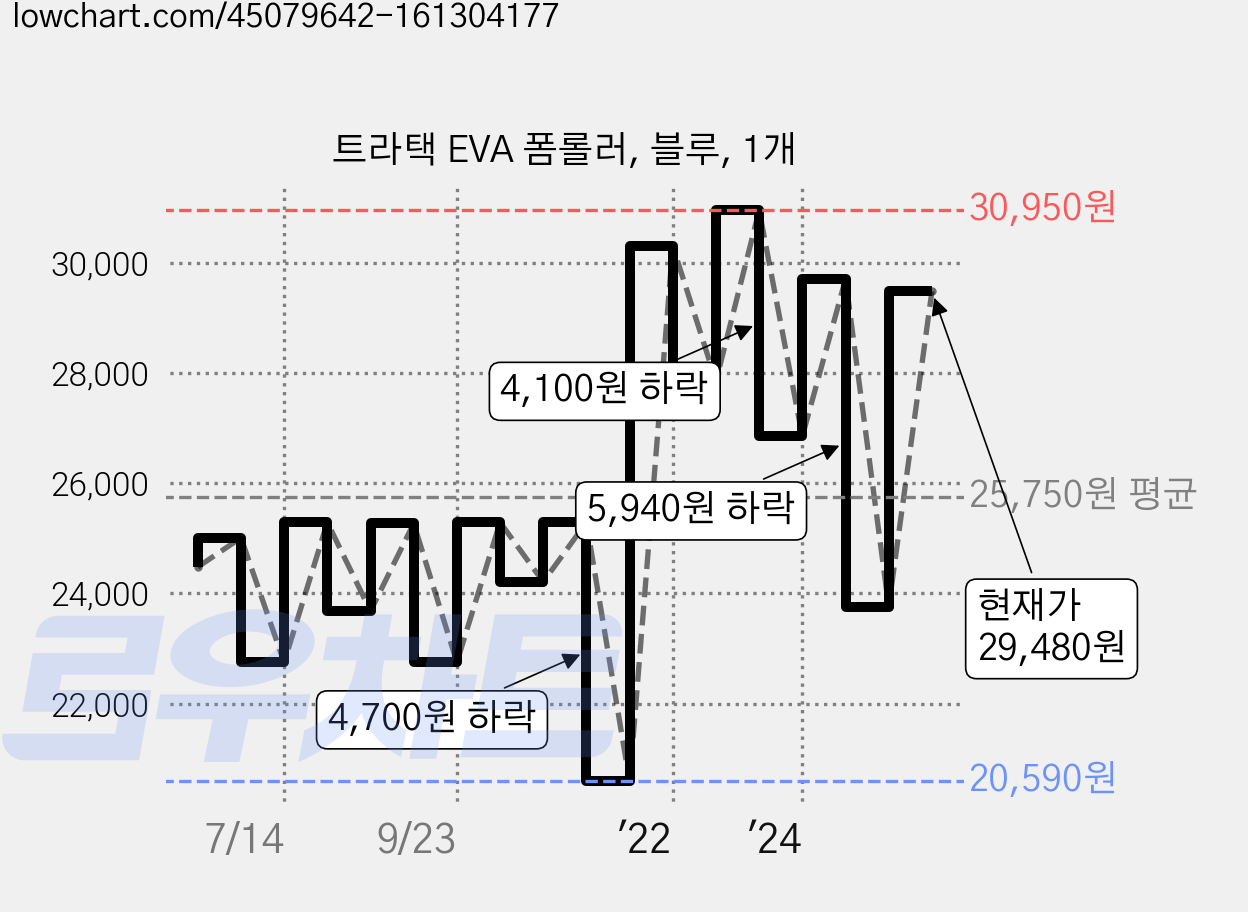 트라택 EVA 폼롤러, 블루, 1개 가격 변동 차트, 현재가 29,480원, 관측 최저가 20,590원