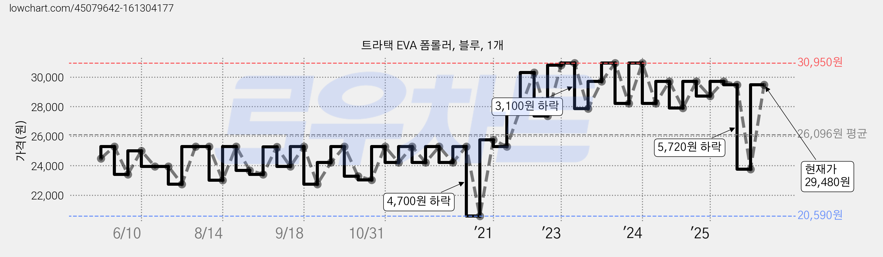 트라택 EVA 폼롤러, 블루, 1개 가격 변동 차트, 현재가 29,480원, 관측 최저가 20,590원