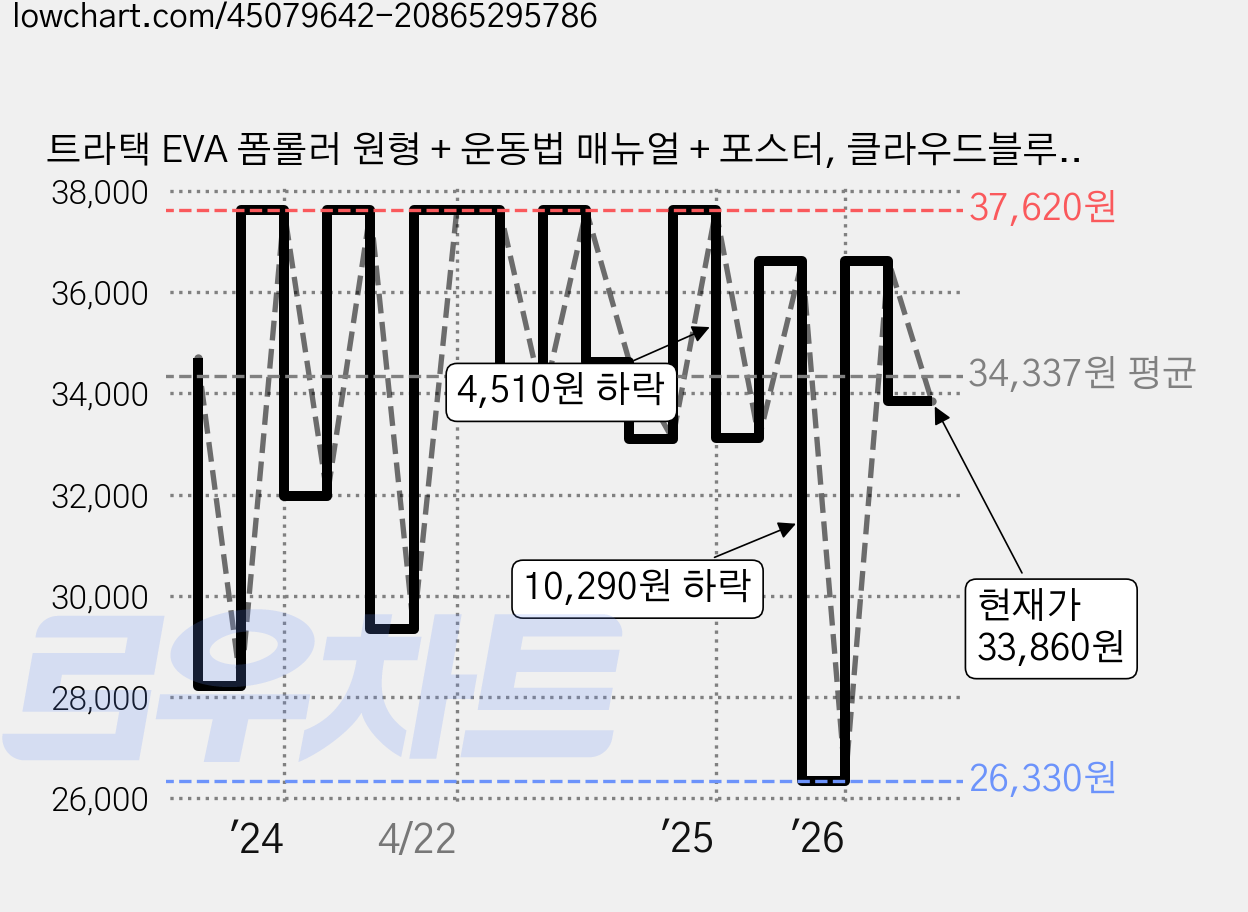트라택 EVA 폼롤러 원형 + 운동법 매뉴얼 + 포스터, 클라우드블루, 1개 가격 변동 차트, 현재가 33,860원, 관측 최저가 26,330원