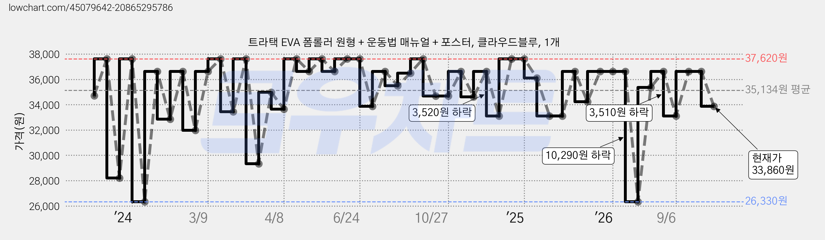 트라택 EVA 폼롤러 원형 + 운동법 매뉴얼 + 포스터, 클라우드블루, 1개 가격 변동 차트, 현재가 33,860원, 관측 최저가 26,330원