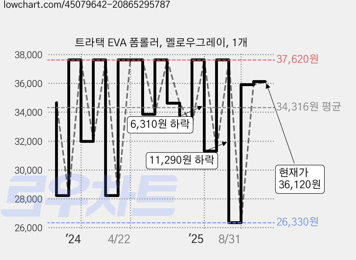 트라택 EVA 폼롤러, 멜로우그레이, 1개 가격 변동 차트, 현재가 36,120원, 관측 최저가 26,330원