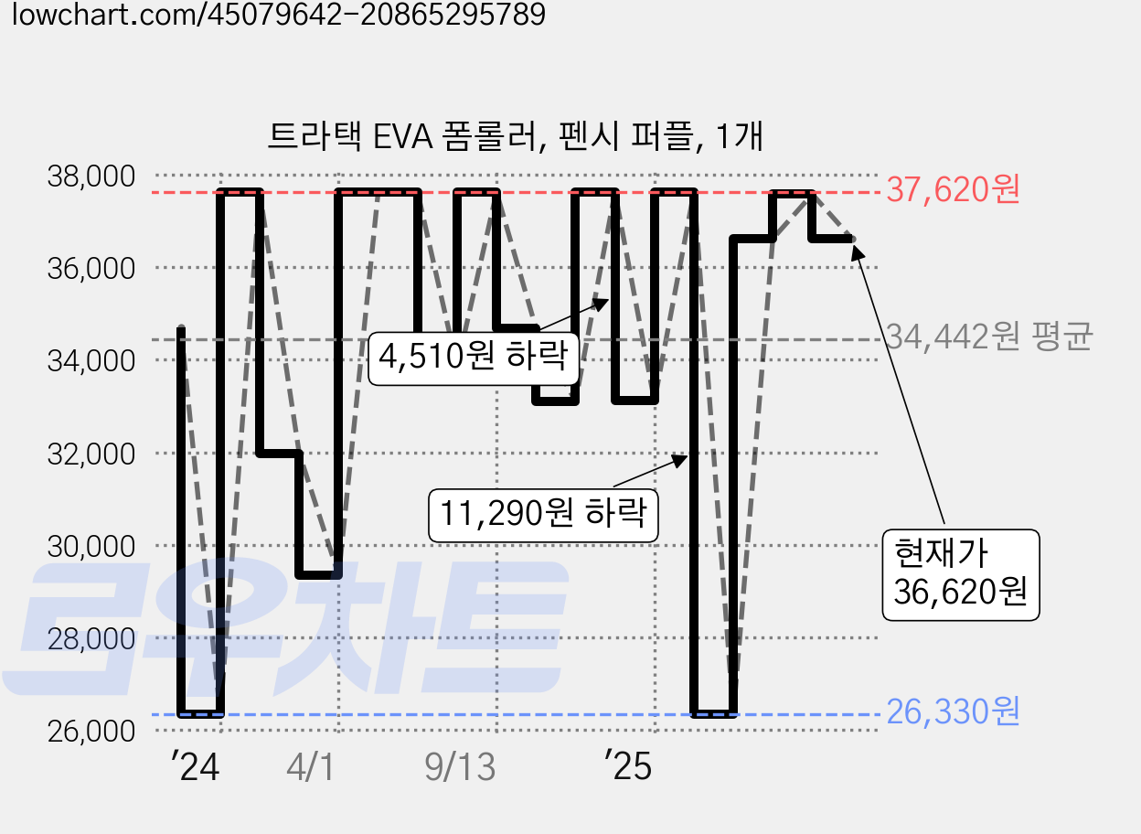 트라택 EVA 폼롤러, 펜시 퍼플, 1개 가격 변동 차트, 현재가 36,620원, 관측 최저가 26,330원